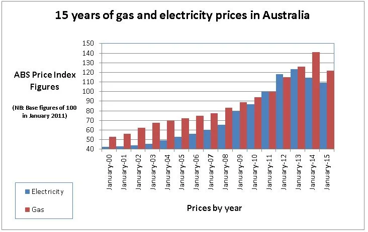 Energy prices