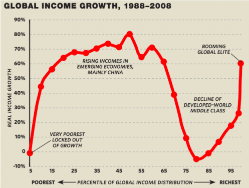 Sourced from here: https://milescorak.files.wordpress.com/2016/05/branko-milanovice-global-inequality-elephant-curve.png?w=497&h=375