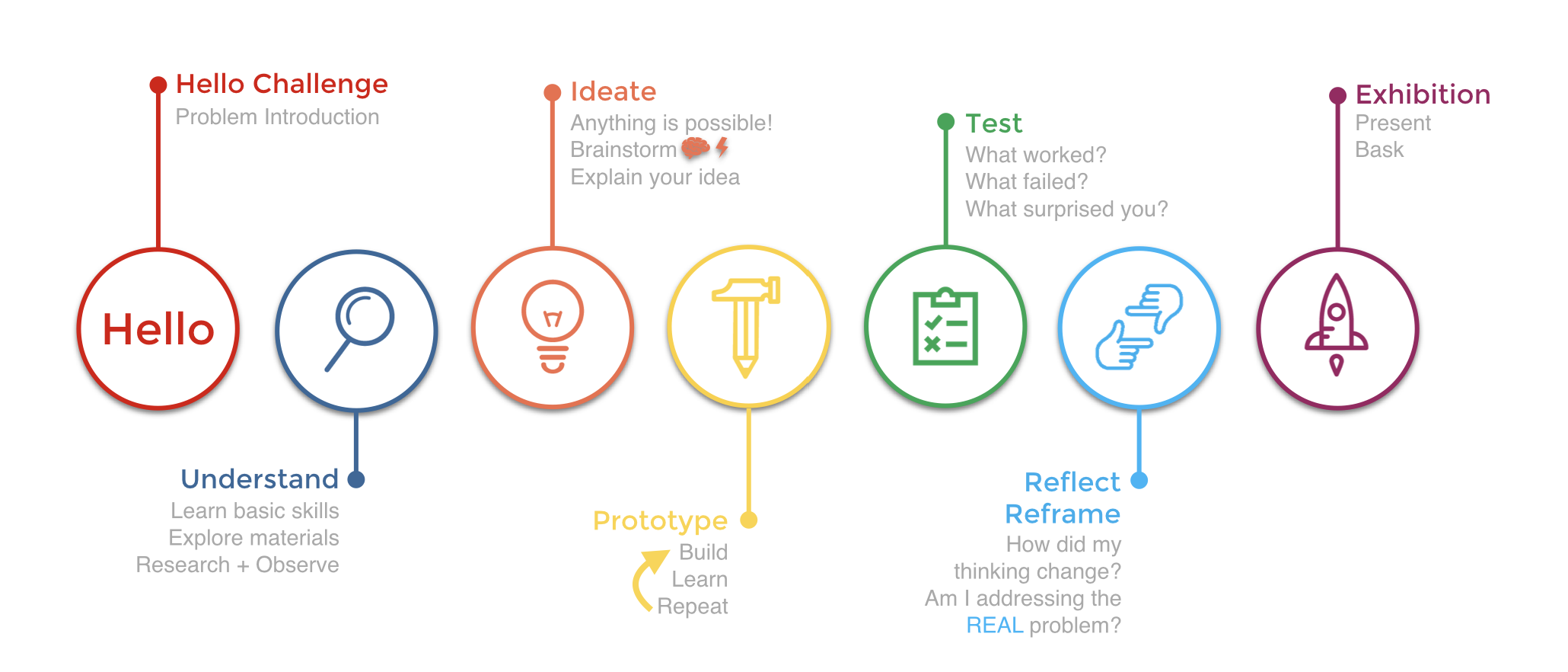Hudson Lab School Design Thinking Process.png