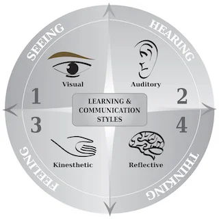 The Advantages of Knowing and Leveraging Your Learning Style: Managing Time Like a Pro 