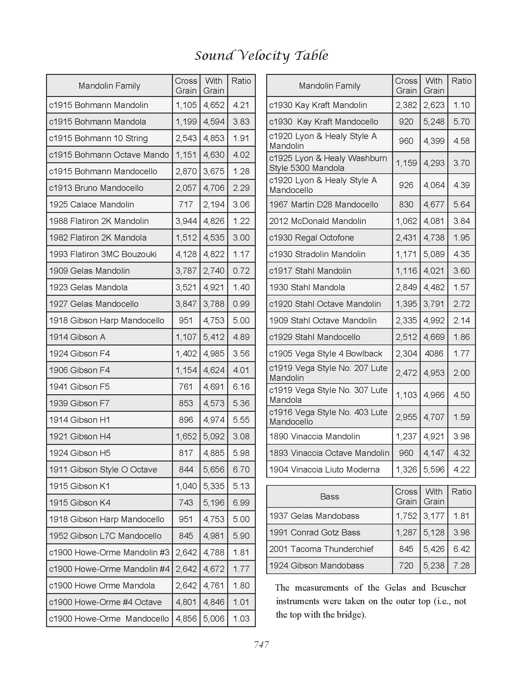 Page 747 Sound Velocity.png