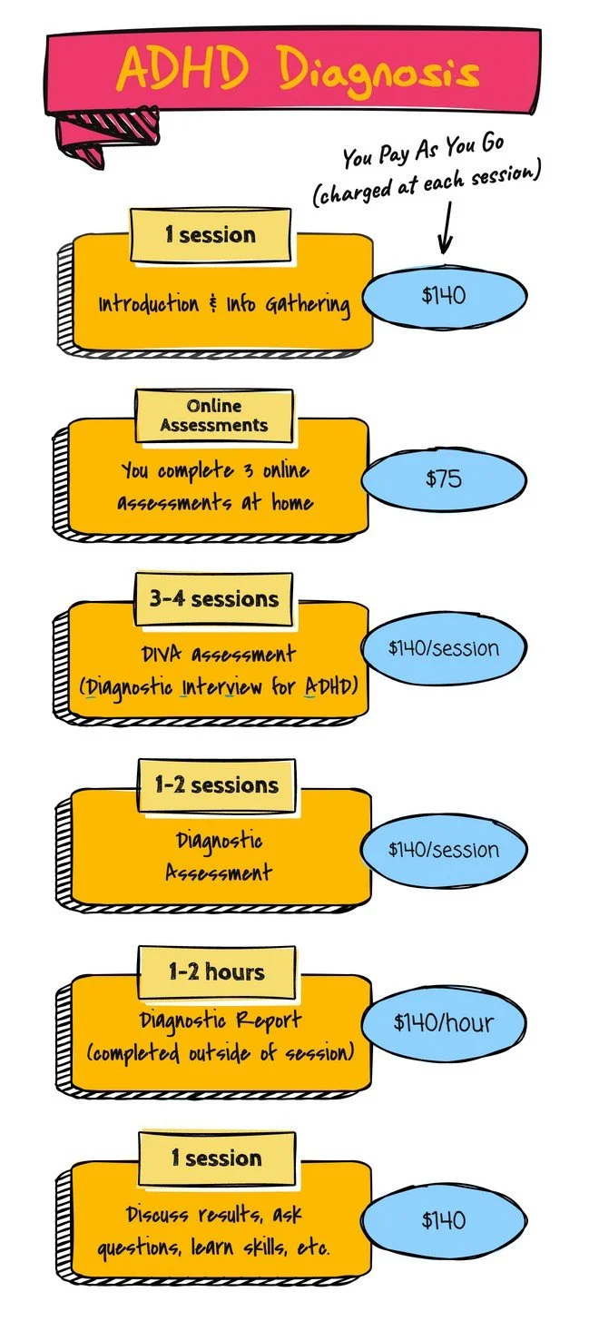 Infographic outlining costs and sessions for ADHD diagnosis process. Steps include introduction, online assessments, DIVA assessment, diagnostic assessment, report creation, and results discussion. Each step has associated session lengths and prices noted.