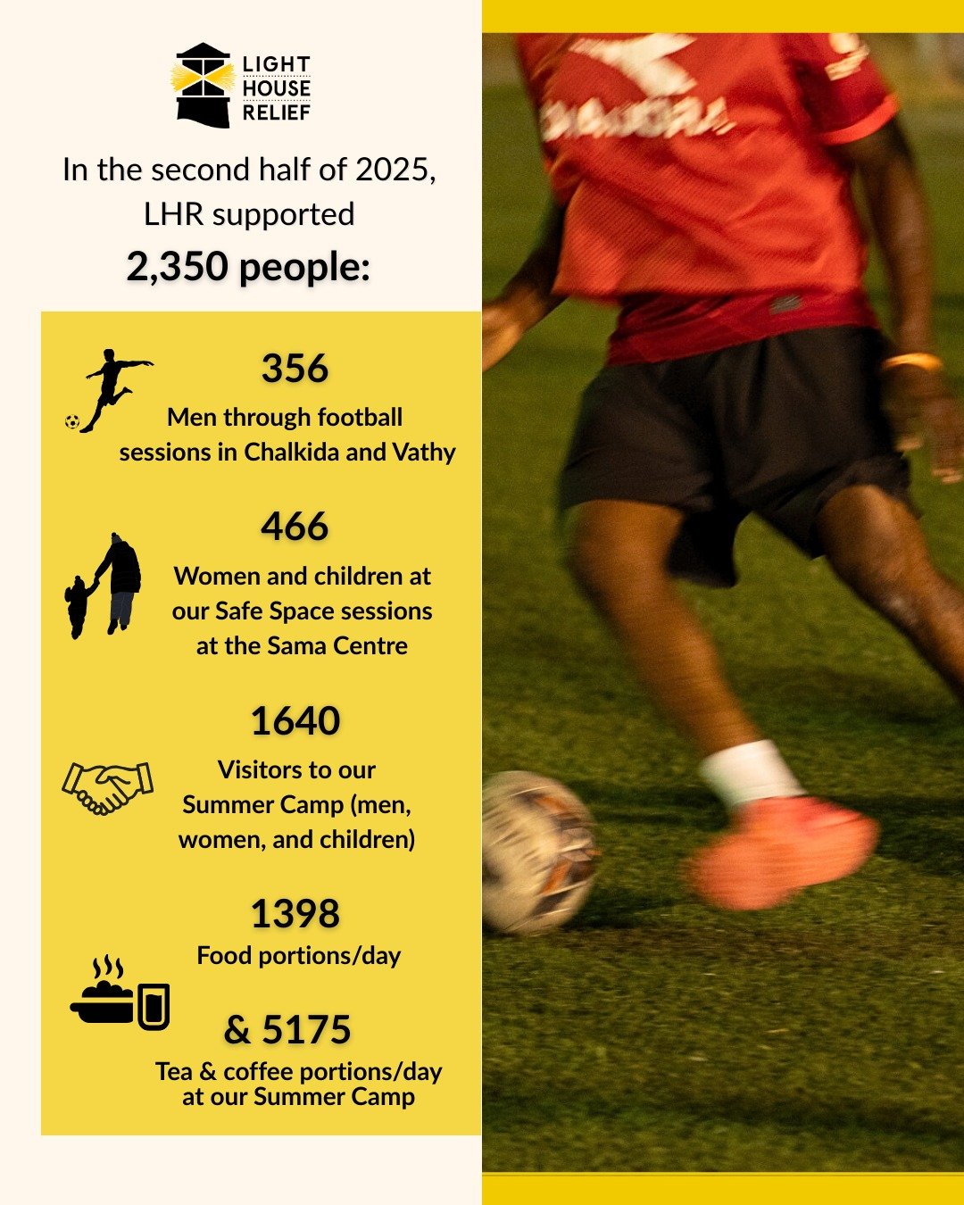From June through the end of November 2025, Lighthouse Relief supported more than 2,350 people seeking refuge through our safe spaces and sports programmes.

Our Summer Camp for families and young people in Malakasa provided a welcoming environment f