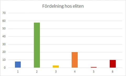 Eliten förlägger istället en stor del av sin träning i zon 2 för att spara kraft och energi till de riktigt hårda passen i zon 4 och 6.