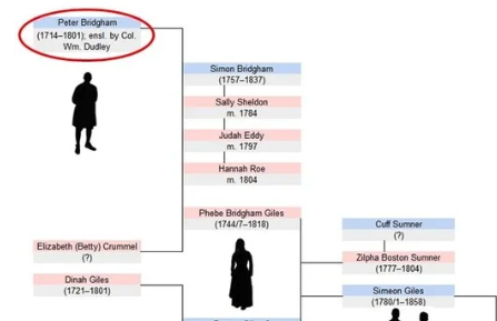 From Slavery to Freedom: Three Centuries of a Black Family in Jamaica Plain