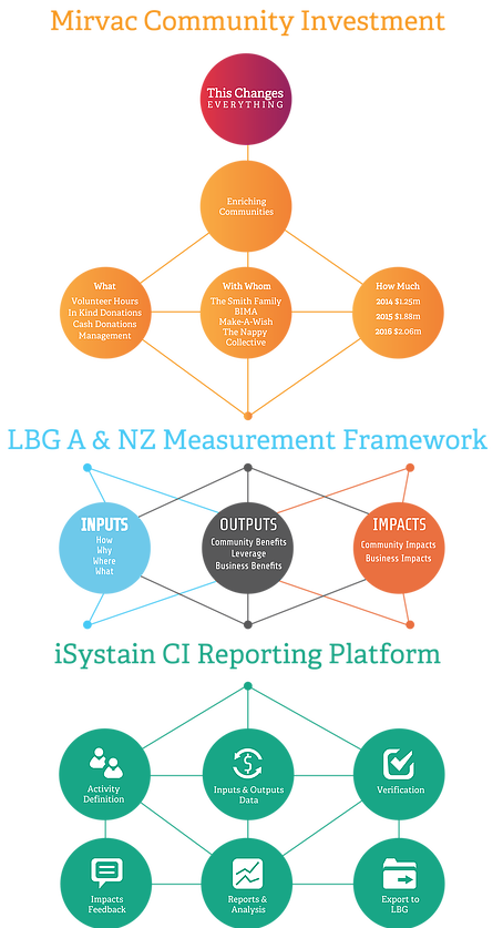 mirvac_isystain_lbg_process.png