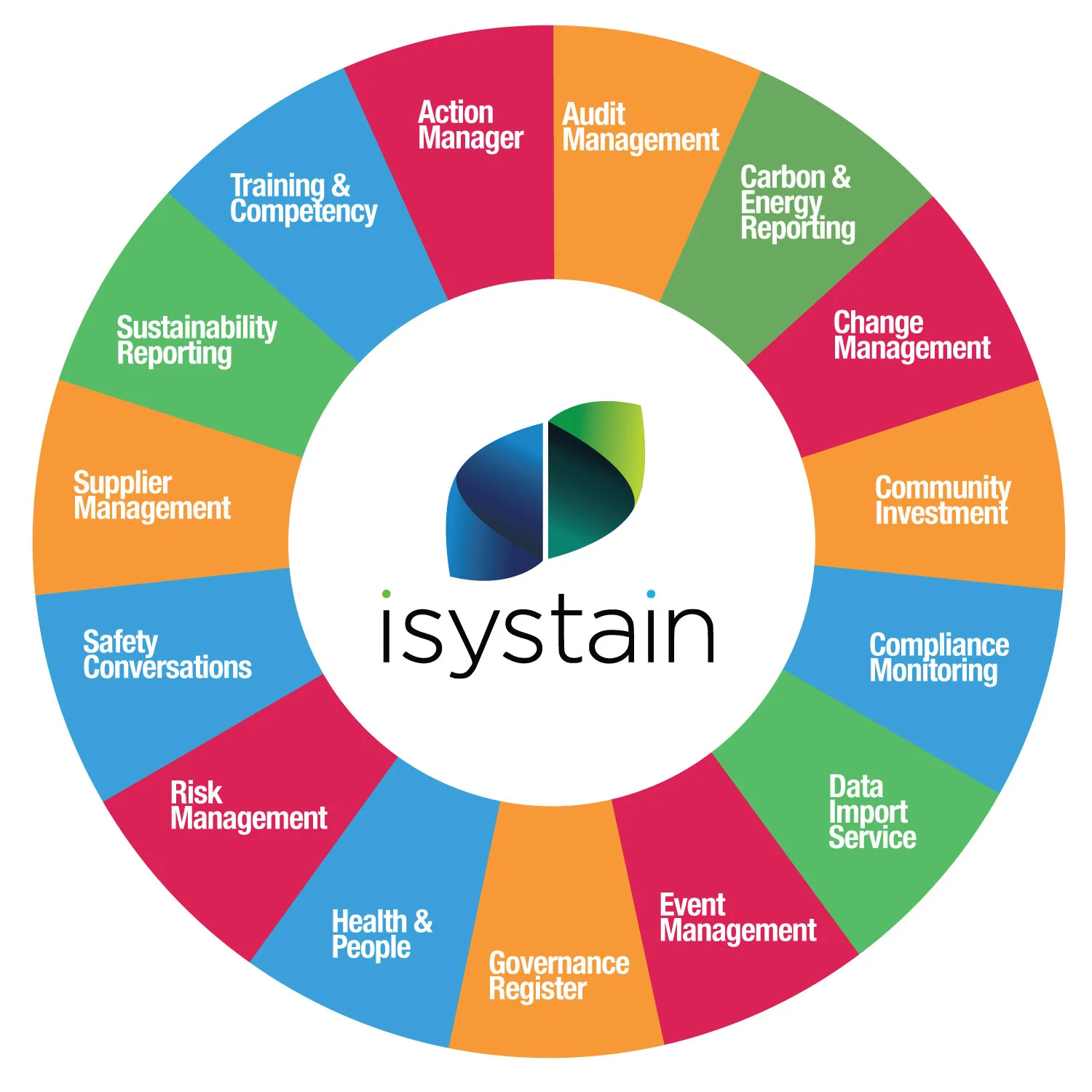 The iSystain platform is based on data-driven architecture, this enables high flexibility and configurability. It’s built to coexist in an ecosystem of other systems. iSystain has been designed from the ground up to acquire information from other systems. Streamline and automate your business processes with our integrated suite of effective business processes offering generic tools such as workflow, business process modelling, action and event management. Featuring a business intelligence layer to turn data into decision making information..