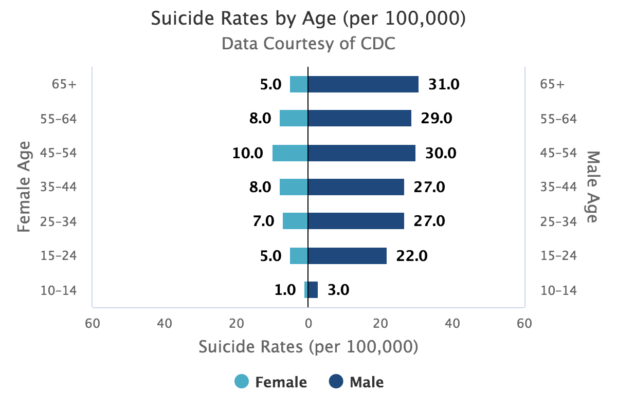 Image source: https://www.nimh.nih.gov/health/statistics/suicide.shtml