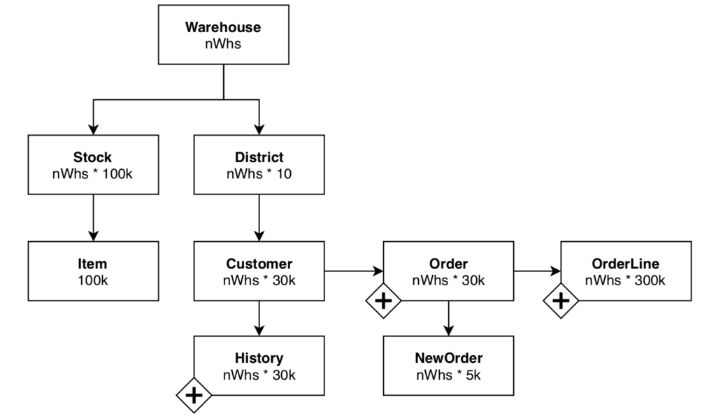 Figure 1. Illustration of the number of rows per table.