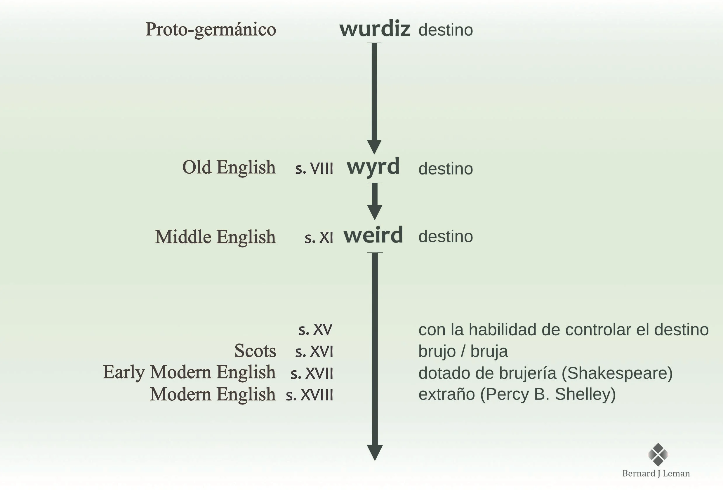 grafico temporal termino weird v3.jpg