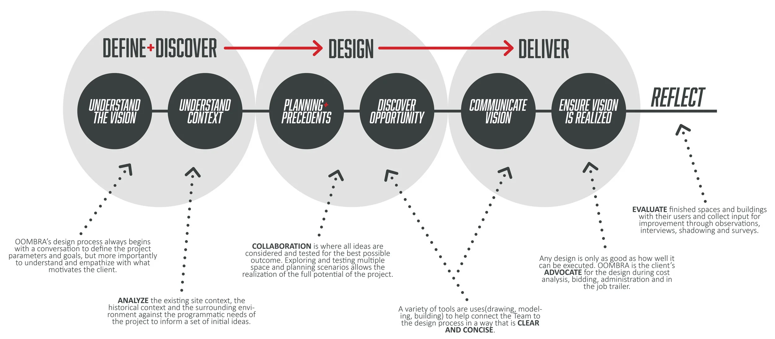 PROCESS DIAGRAM - OOMBRA ARCHITECTS ©