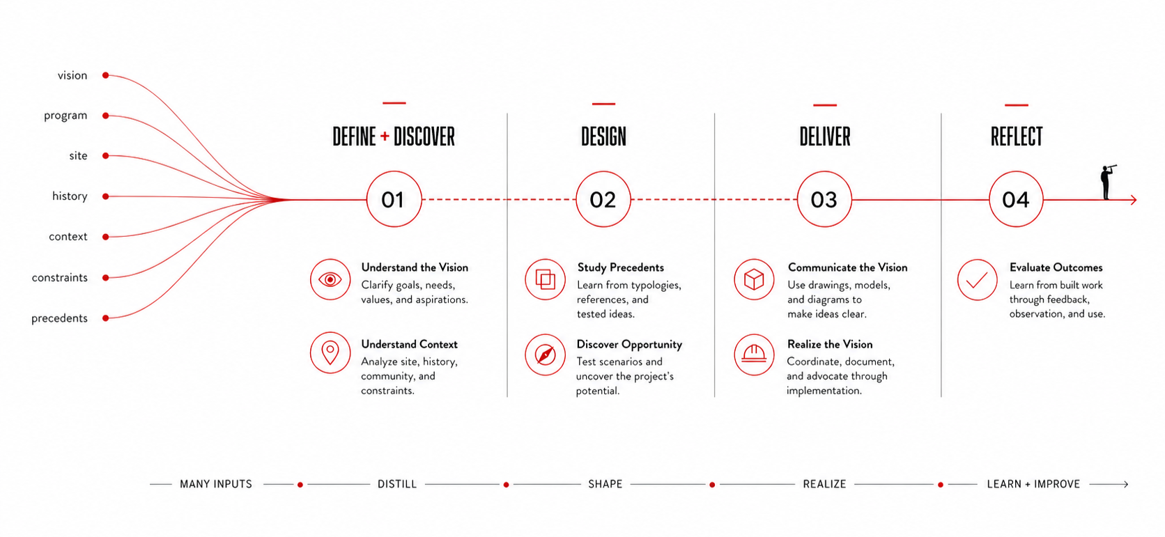 OOMBRA design process diagram