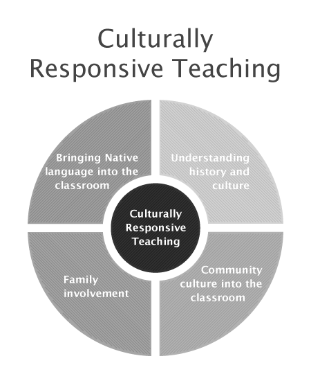 Our-Org-Culturally-Responsive-Teaching_0.png