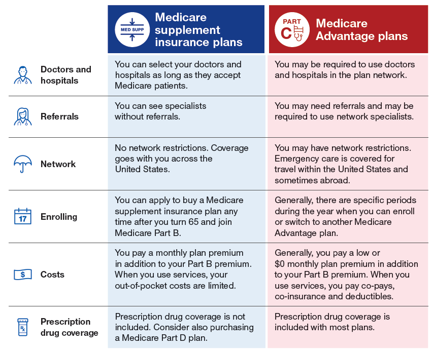 Compare Medicare Supplement Plans - Cigna