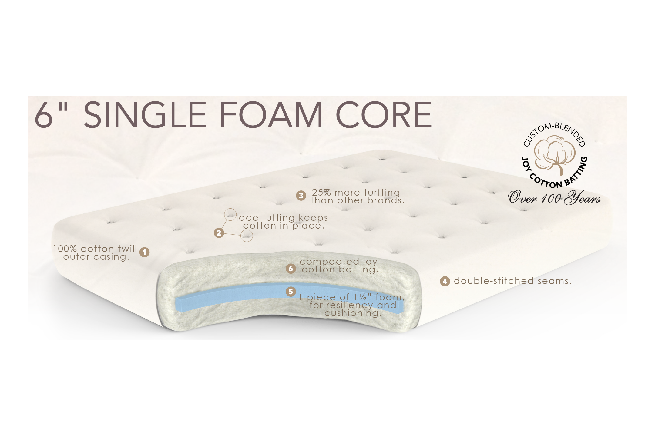 6" Minimal Single Foam Core Mattress — The Futon Company