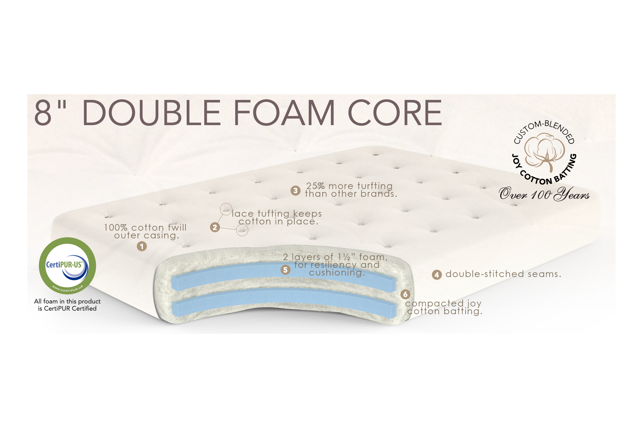 8" Double Foam Core Mattress — The Futon Company