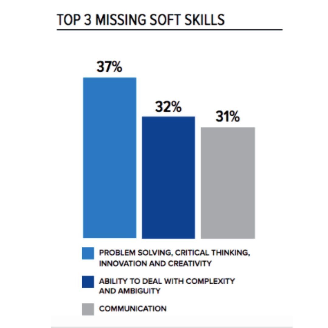 According to the Society for Human Resource Management, the top three soft skills employers feel are lacking in their employees are: problem-solving, critical thinking, innovation and creativity (37%), ability to deal with complexity and ambiguity (3