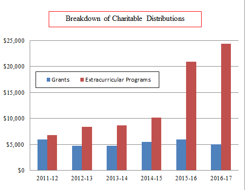 Camp vs Grant Bar Chart.png