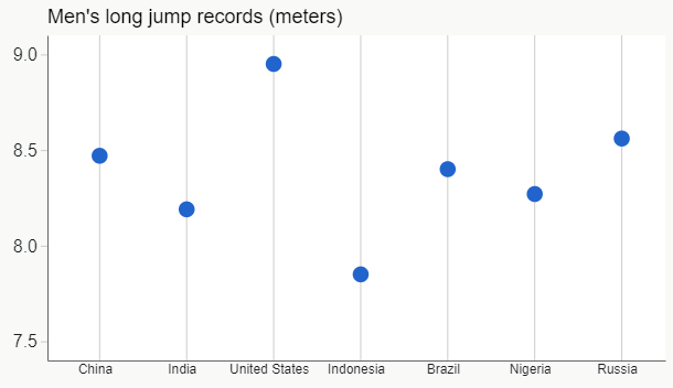 Men's Long Jump Records - Vertical Dot Plot.png
