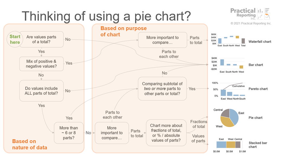Thinking of Using a Pie Chart slide.png