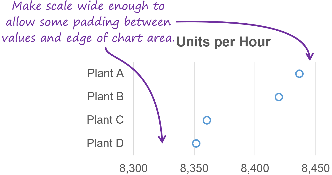 Scale Inwards Graph Chart Do I need to include zero in my chart’s scale? (It’s surprisingly ...