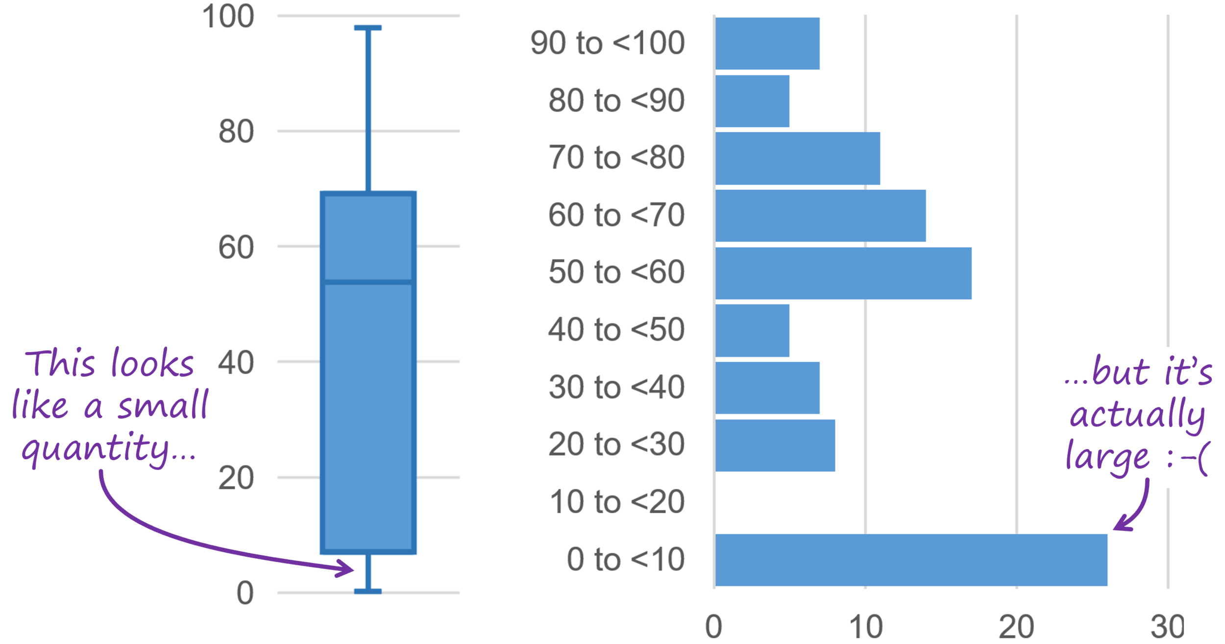 I’ve Stopped Using Box Plots. Should You? — Practical Reporting Inc.