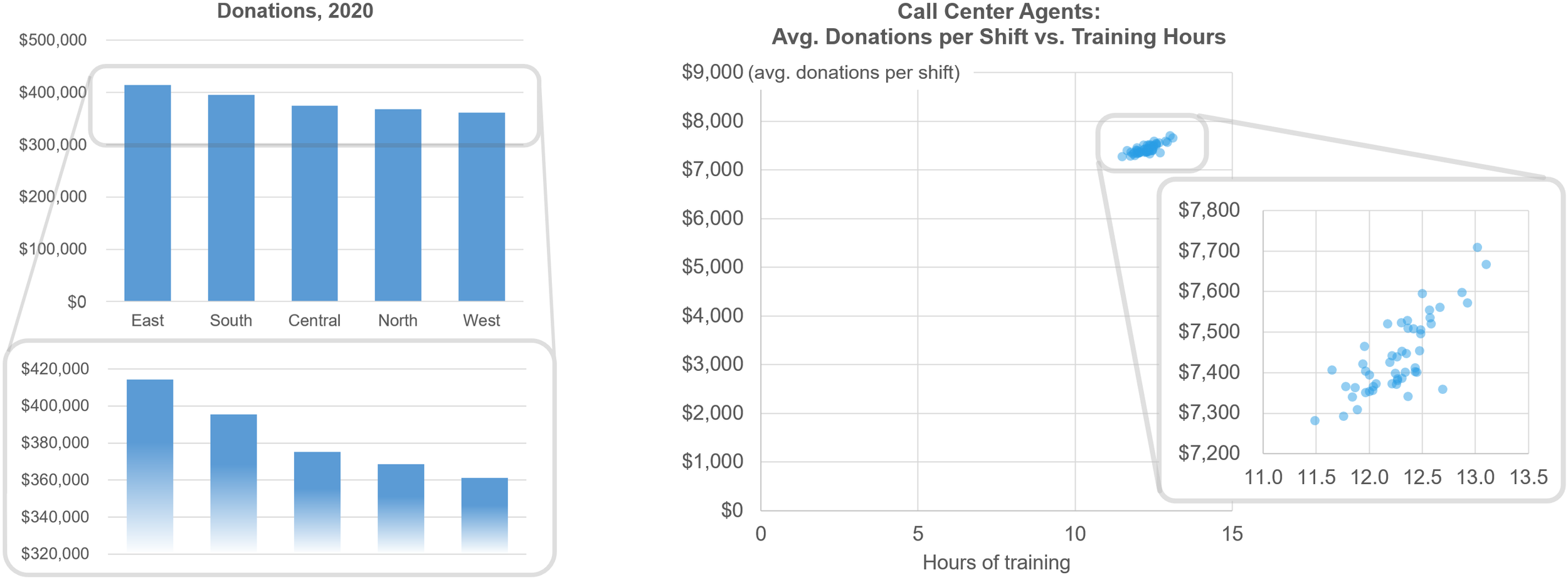 Do I need to include zero in my chart’s scale? (It’s surprisingly ...