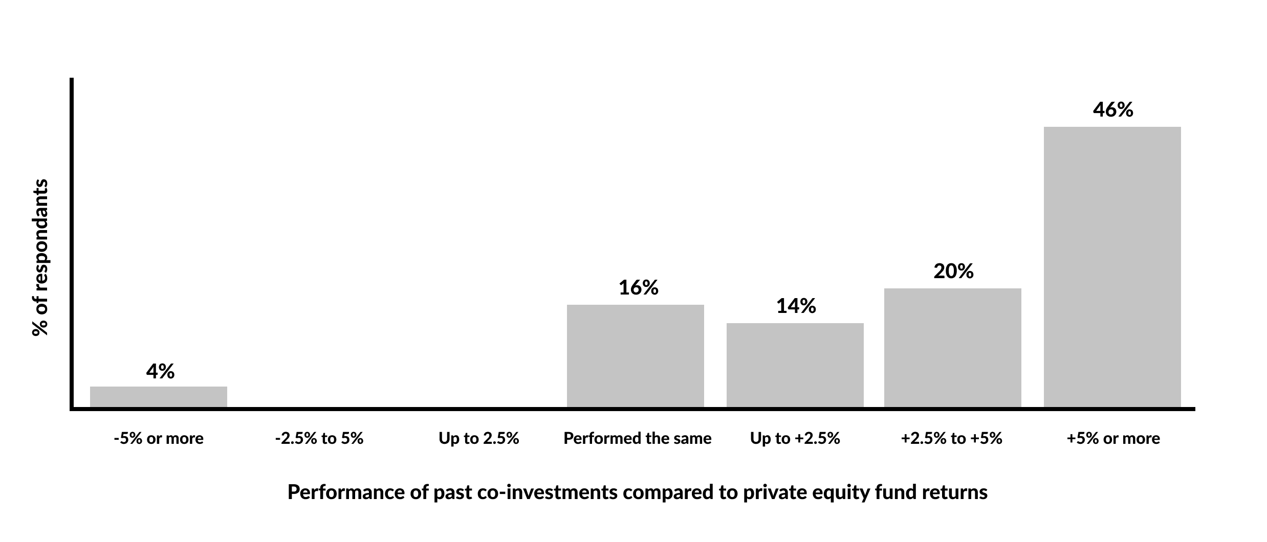 Figure 2. Survey of fund managers comparing co-investment performance to fund returns Source: Prequin