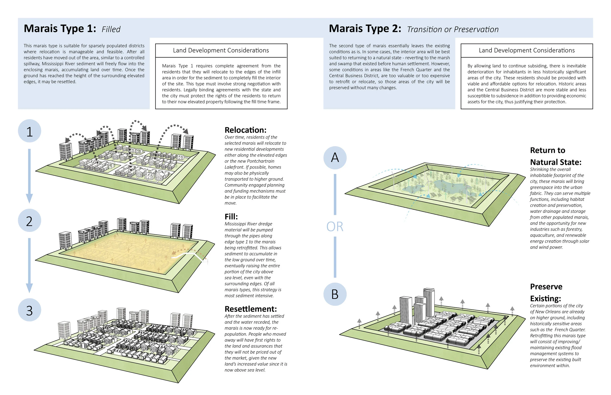Phase 3 Marais types 1 and 2