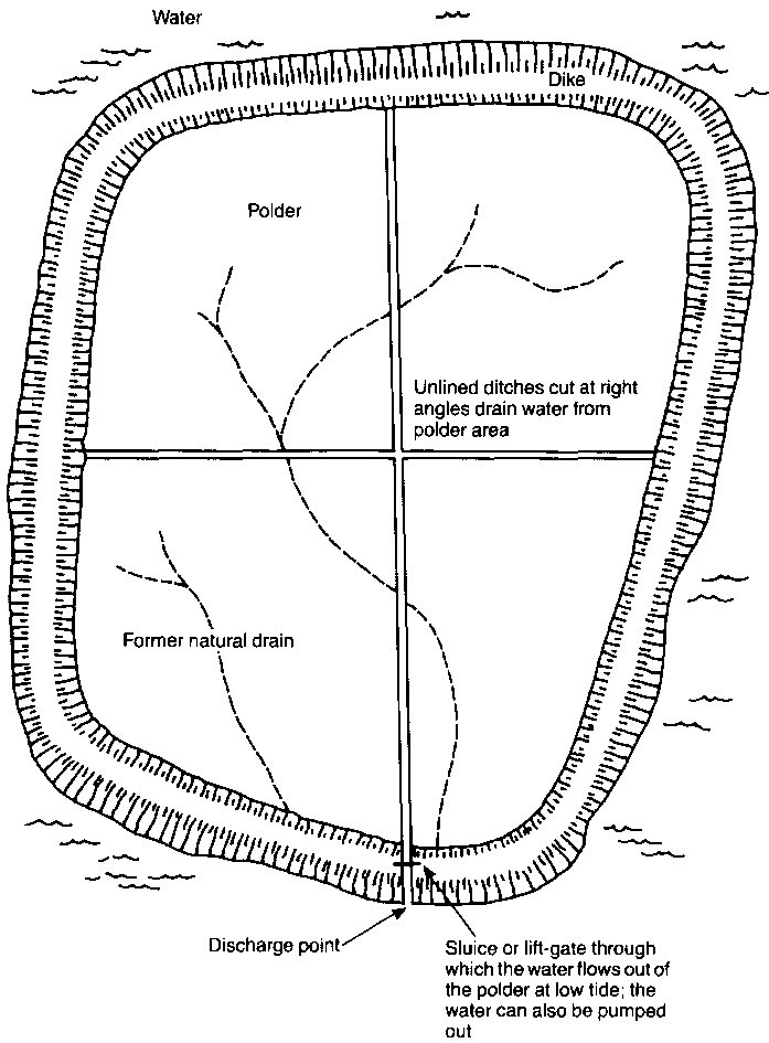 Diagram of a traditional Dutch polder