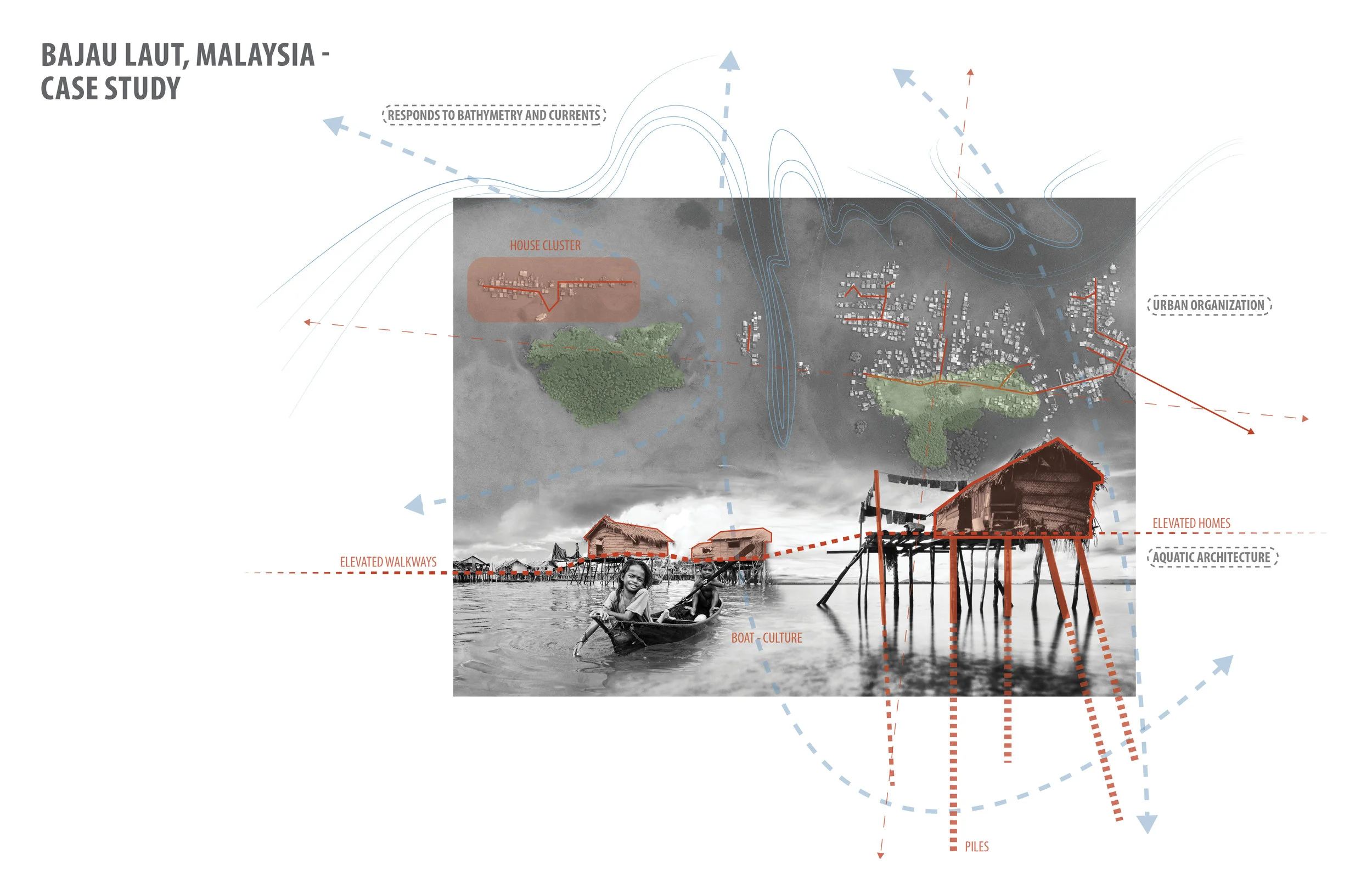 Bajau Laut, Malaysia Urban Case Study