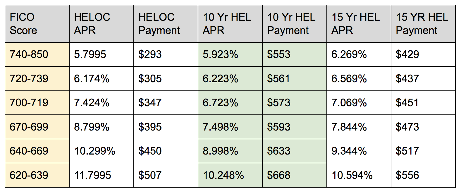 Home Equity Loan