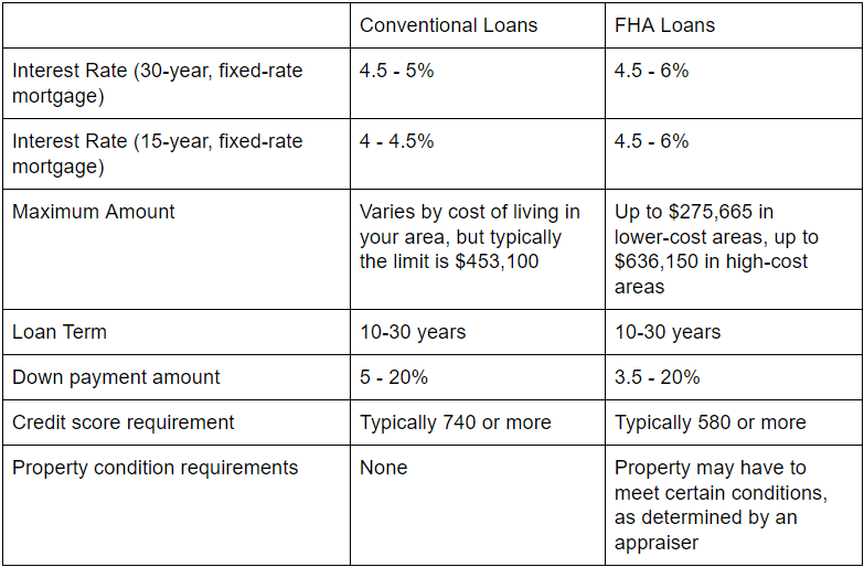 What Is The Difference Between A Conventional Loan And An Fha Loan Home Loans What Is The Difference Between A Conventional Loan And An Fha Loan Home Loans