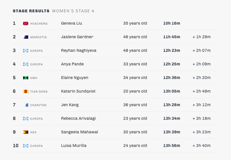 stage 4-womens-results.png