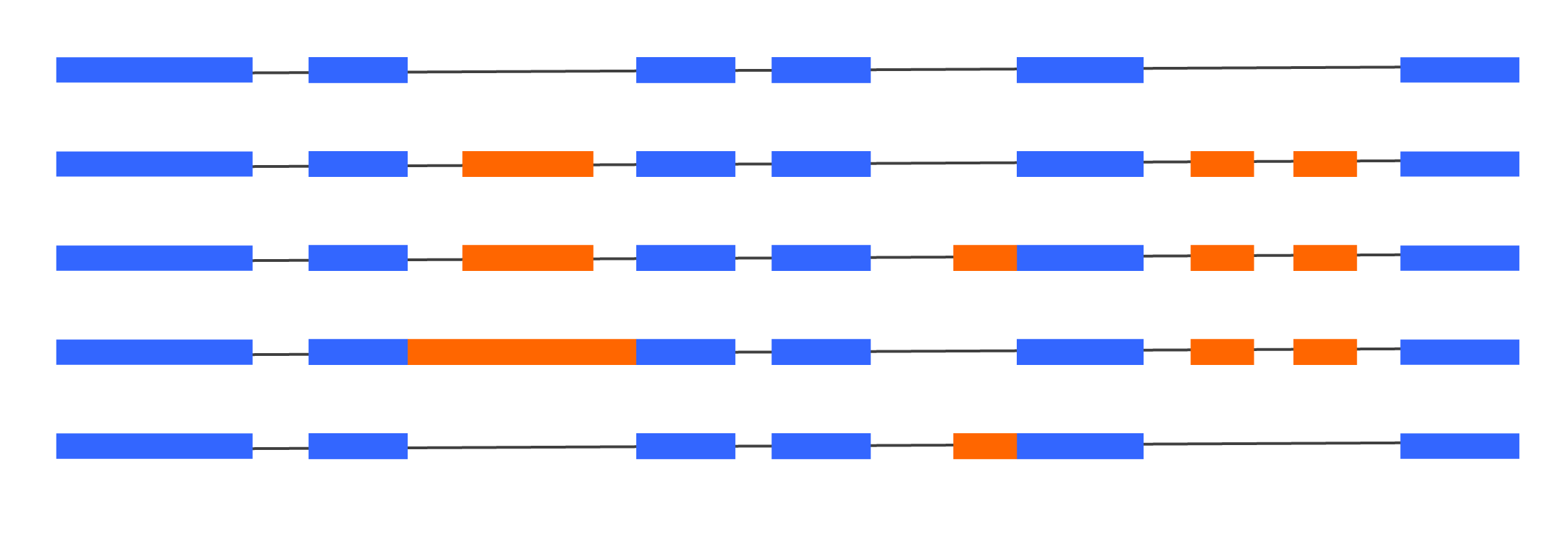 Figure 3 - Many transcript isoforms can exist per gene. Many events may appear to be co-spliced with distant events. When using standard short read data, it is impossible to know if these events are really co-regulated or if they just appear that way in the annotation, because a single short read cannot link the two together.