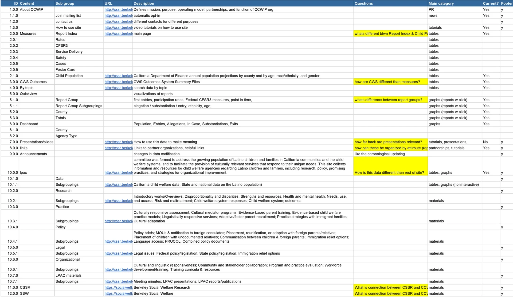 Content Audit