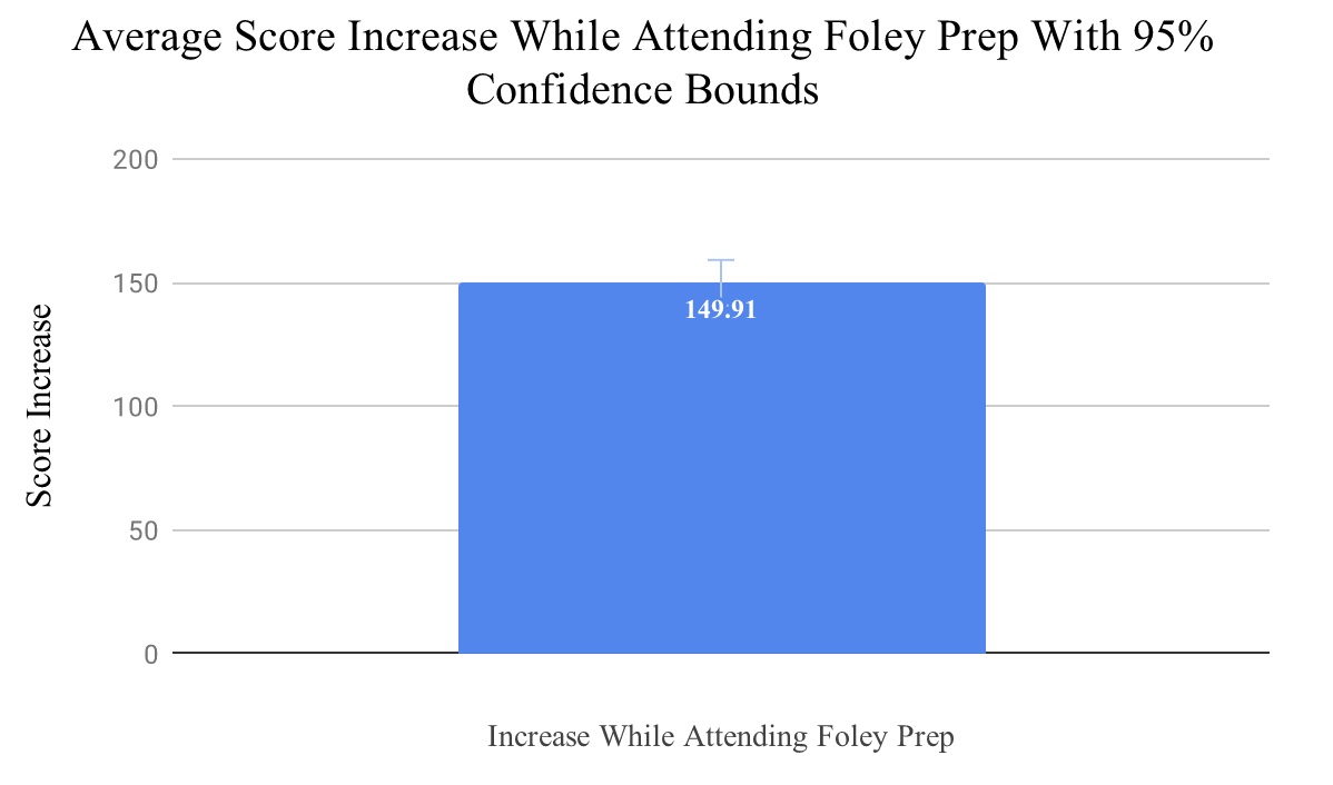 With a sample size of 224 qualifying students an average score increase of 149.9 points (standard deviation 69.8) was calculated. A 1-sample confidence interval was constructed using a 5% significance level (95% confidence). The confidence interval bounds were 140.7 to 159.1 (149.9 ± 9.2).