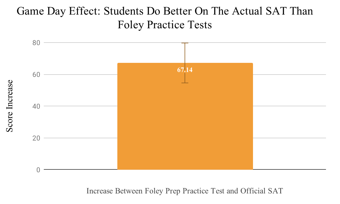Foley Prep finds that on test day, students perform better than when taking practice tests at Foley Prep. The 224 students we sampled were called and asked for their actual SAT superscore after completing a Foley Prep program. 49 of the 224 surveyed students responded with their official SAT scores.The average increase between highest practice test at Foley Prep and actual SAT score was calculated. The average increase in score on test day for these students was 67.1 (standard deviation 50.7). A 1-sample confidence interval was constructed using a 5% significance level (95% confidence) The confidence interval bounds were 48.4 to 85.8 (67.1±18.7)