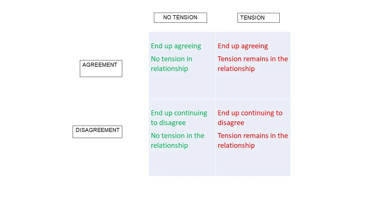 The Four Outcomes Of Disagreement: Choose Wisely Where Your Arguments Lead