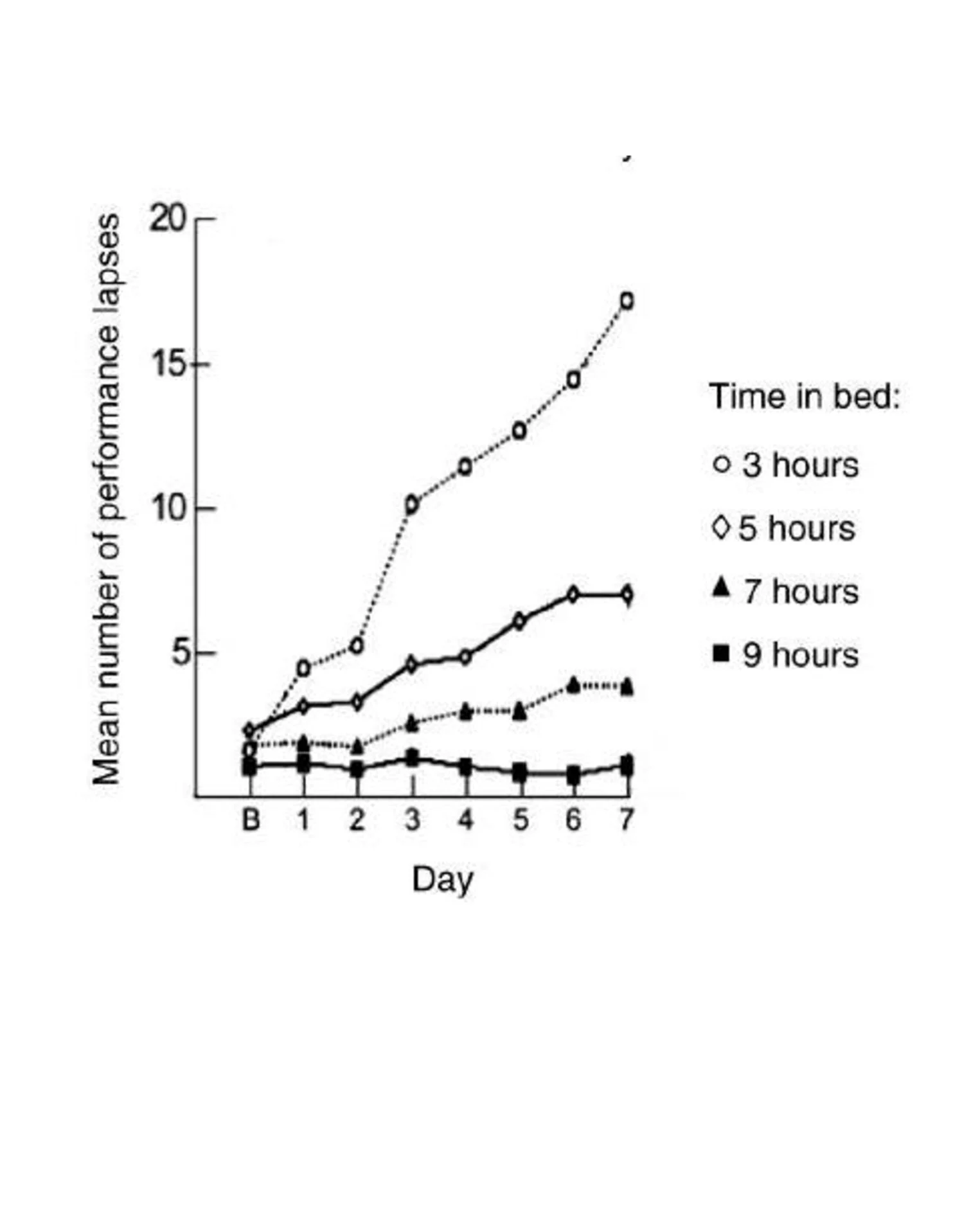 Chart of decreased performance with increasing lack of sleep.