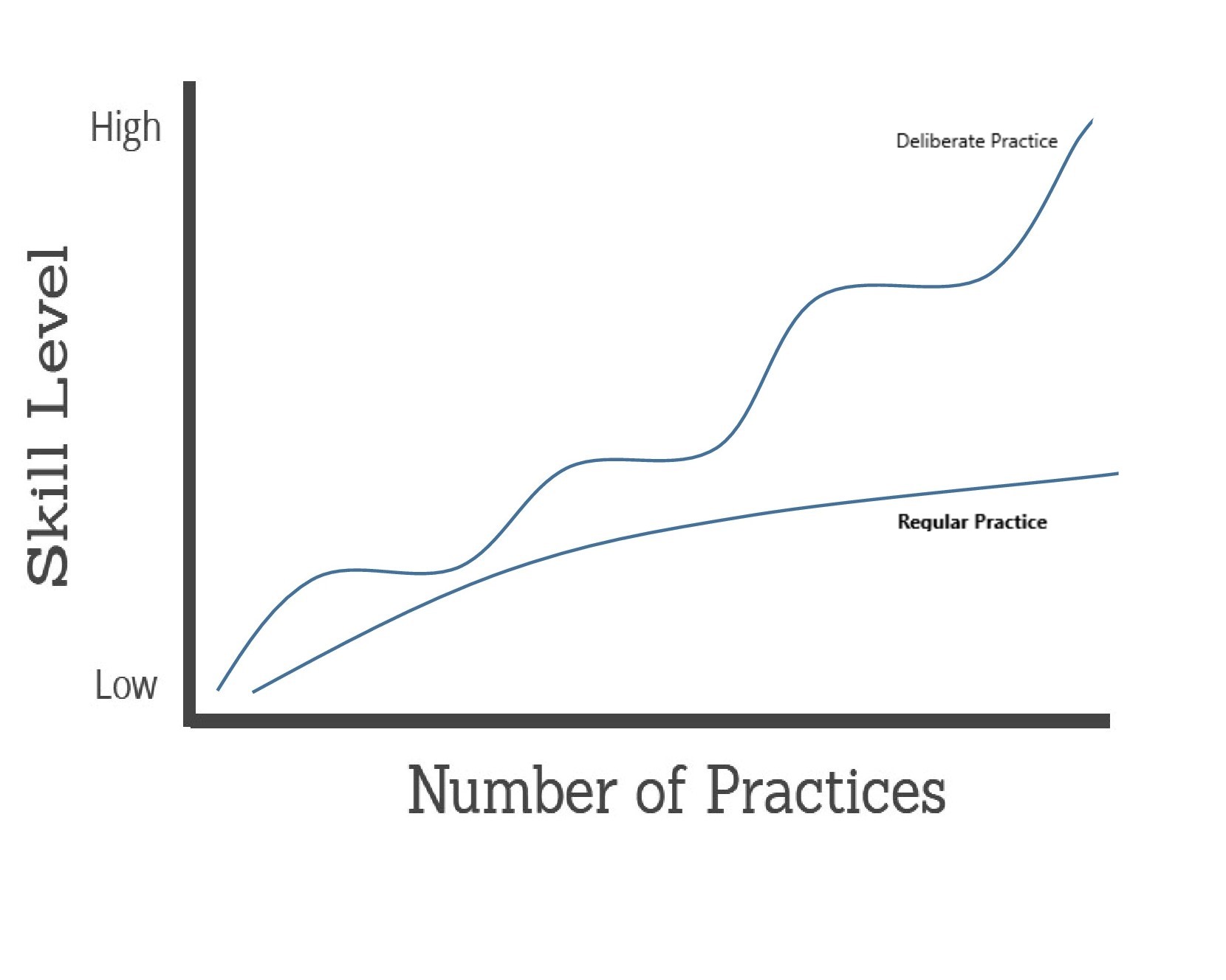 Deliberate Practice Folsom Blog