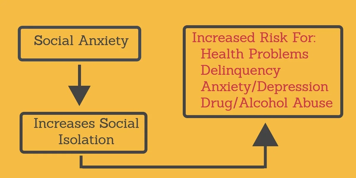 Folsom Therapy Infographic on Impact of Social Anxiety