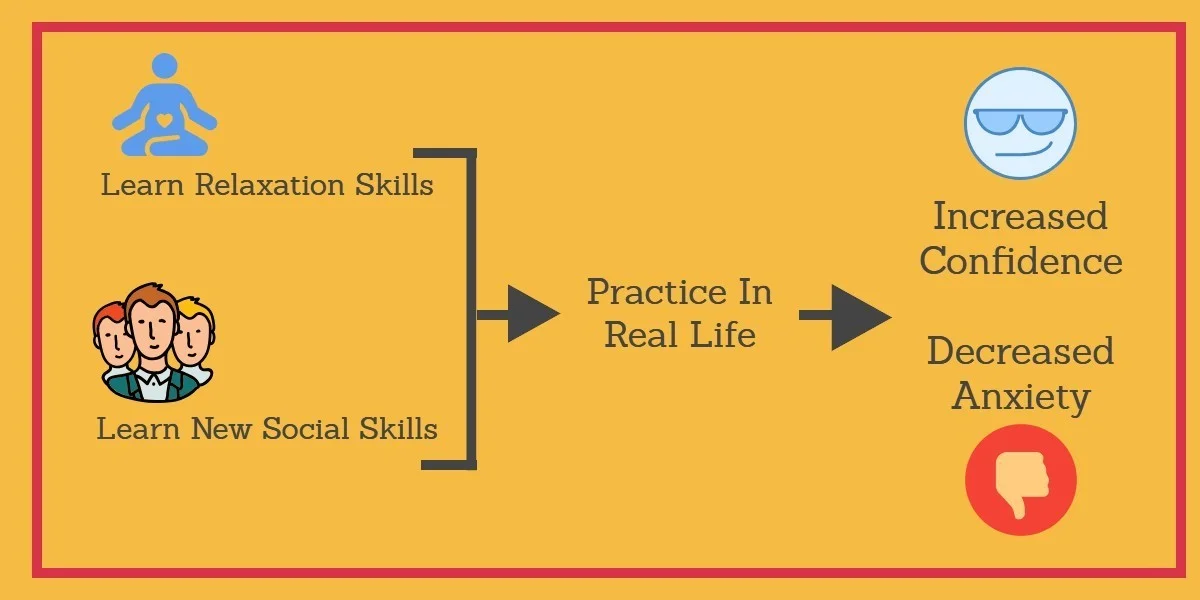 Folsom Therapy Infographic Relaxation and Social Skills Lead to Increased Confidence