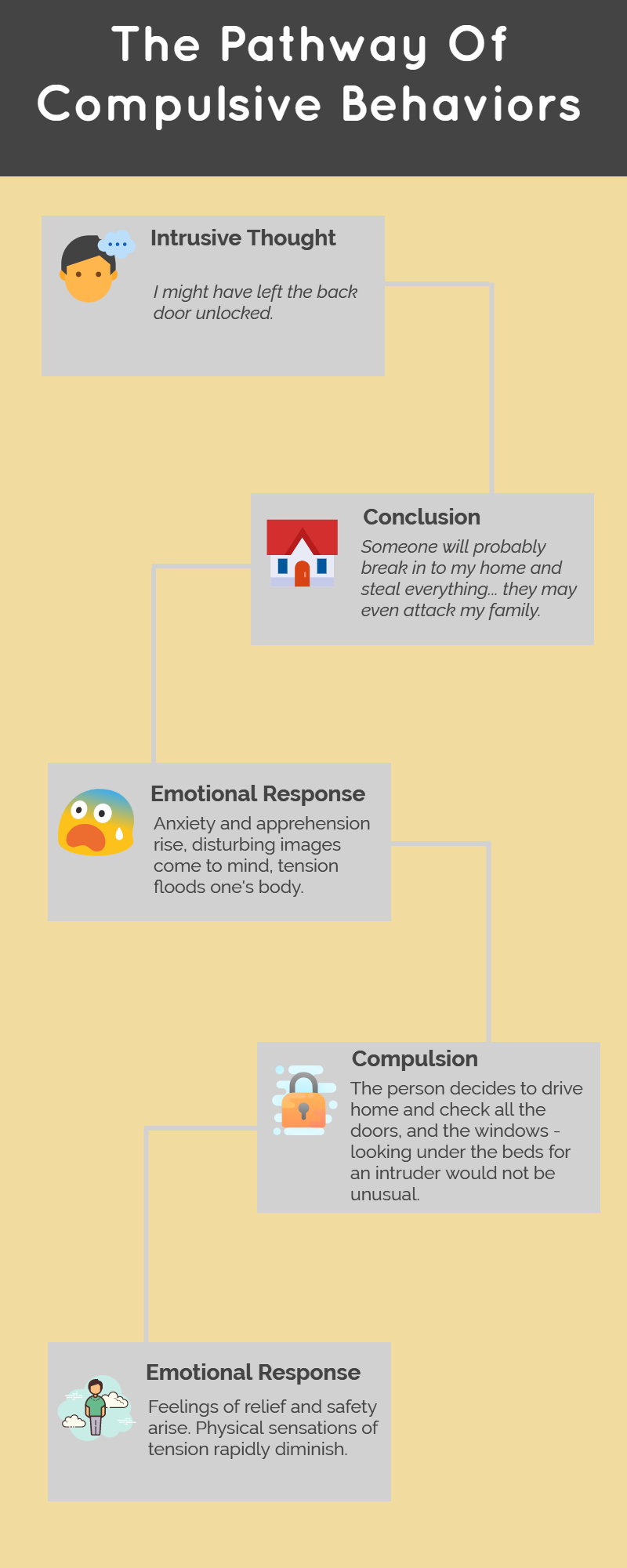 Pathway Of Compulsive Behavior Folsom Therapy.png