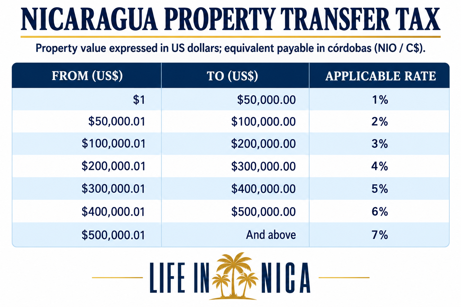 Transfer tax on buying property in nicaragua table 2026 based on property value
