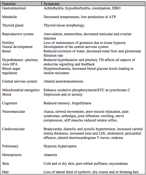 Thyroid hormone is necessary for all aspects of organised biology.
