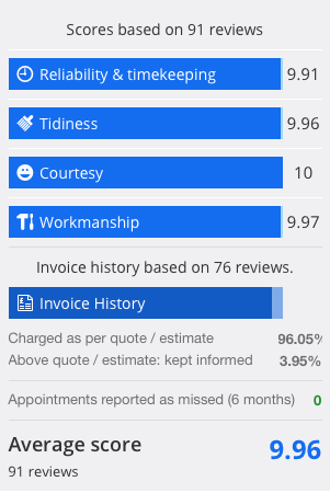 Our checkatrade score - correct as of 25th September 2017