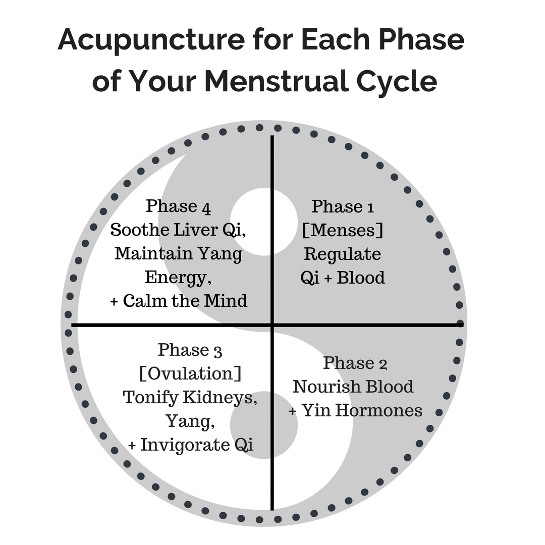 Acupuncture For Each Phase Of Your Menstrual Cycle