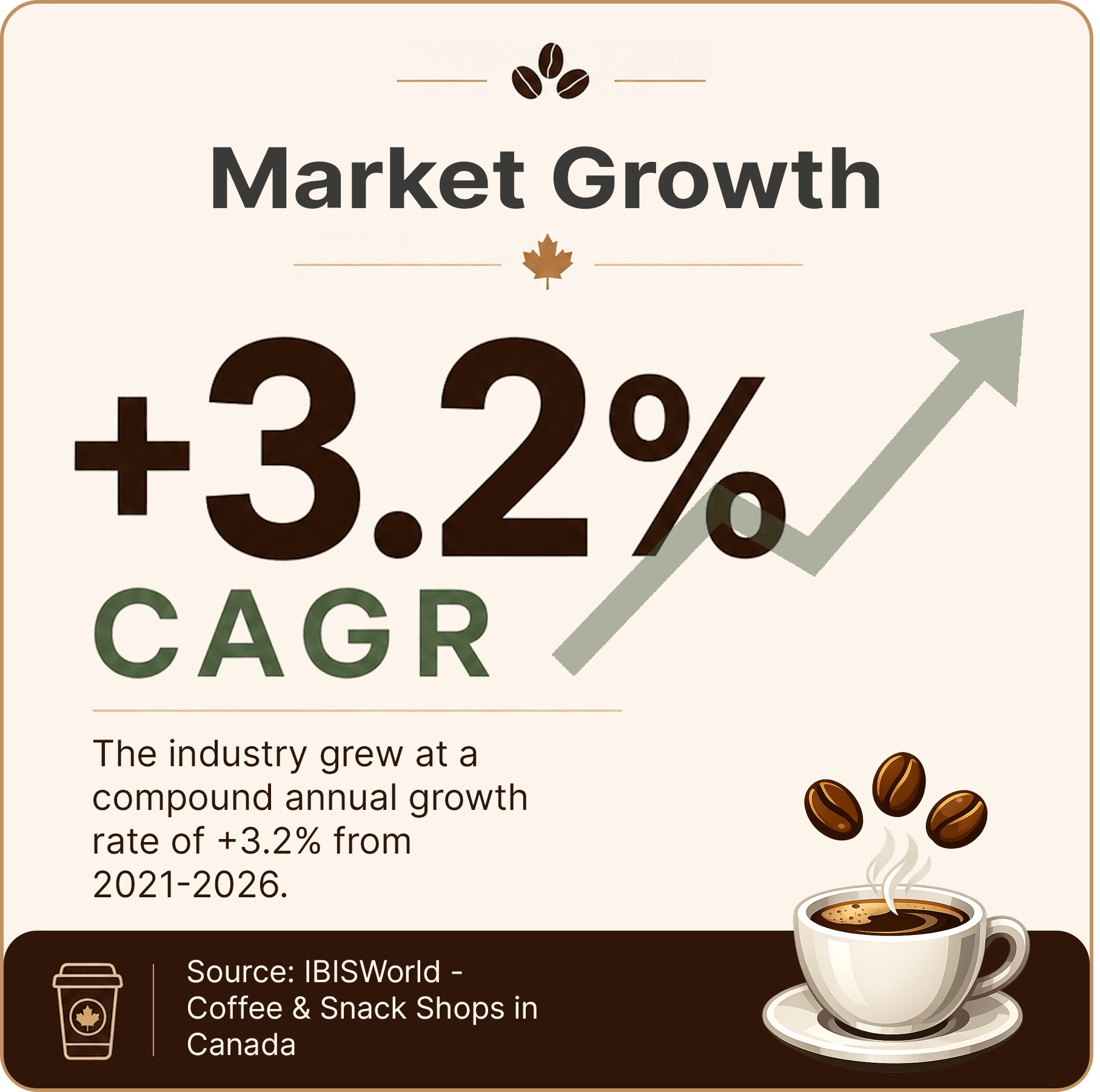 Canada coffee shop industry statistic showing market growth for business plan applicants