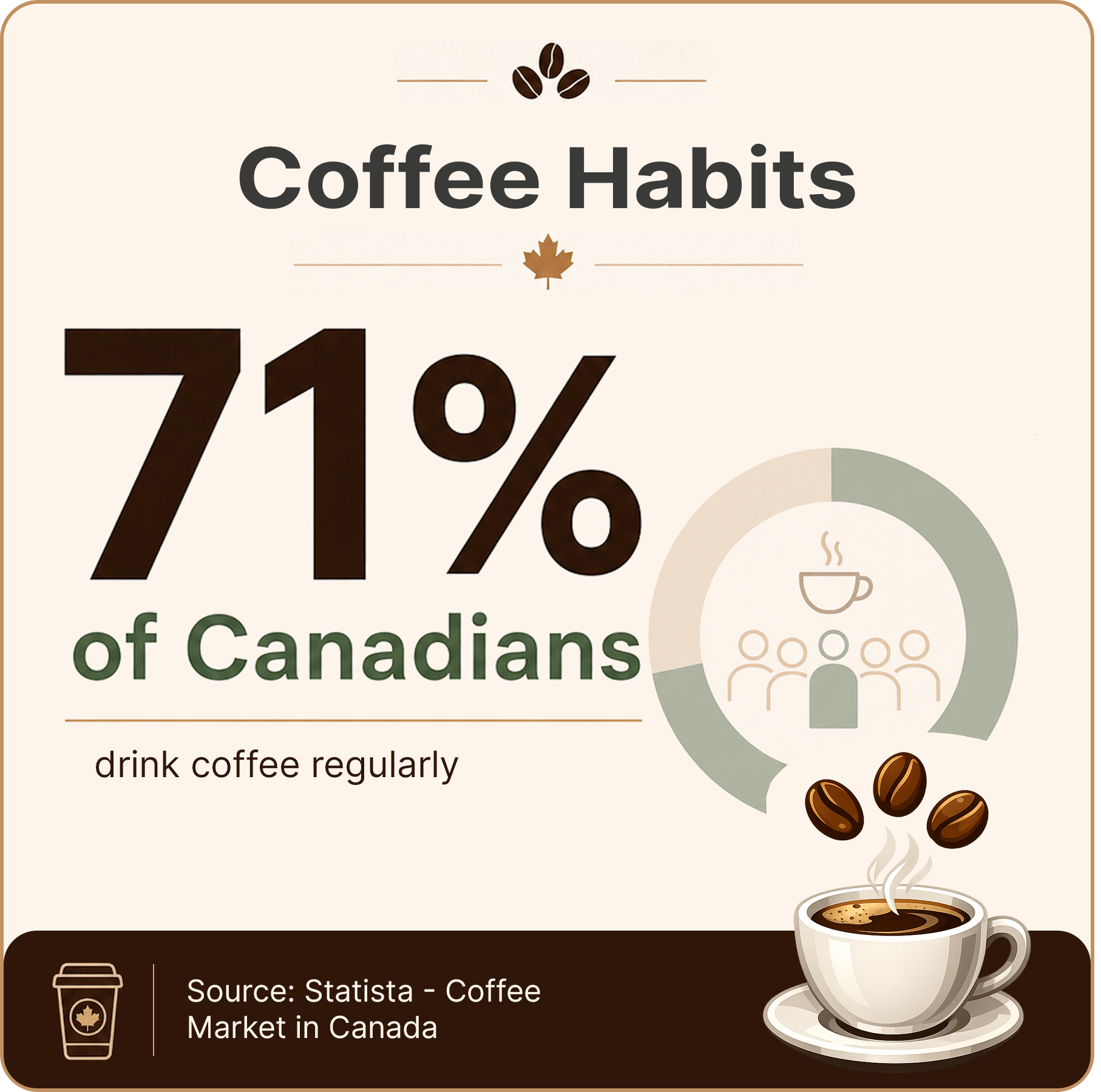 Canada coffee shop industry statistic showing consumer habits for business plan applicants